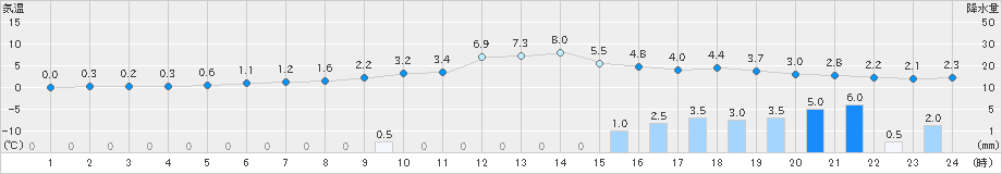 安塚(>2024年12月26日)のアメダスグラフ