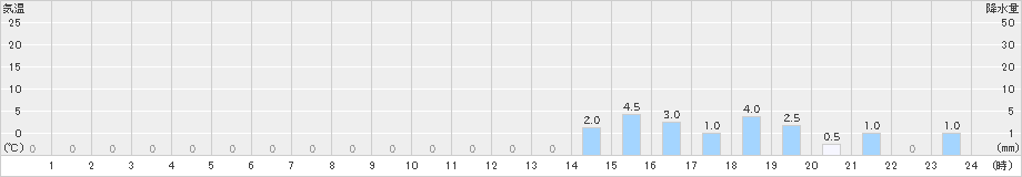 川谷(>2024年12月26日)のアメダスグラフ