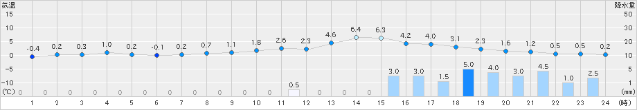 十日町(>2024年12月26日)のアメダスグラフ