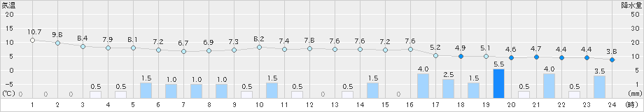 朝日(>2024年12月26日)のアメダスグラフ