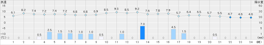 氷見(>2024年12月26日)のアメダスグラフ