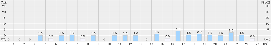 宇奈月(>2024年12月26日)のアメダスグラフ