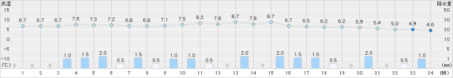 伏木(>2024年12月26日)のアメダスグラフ