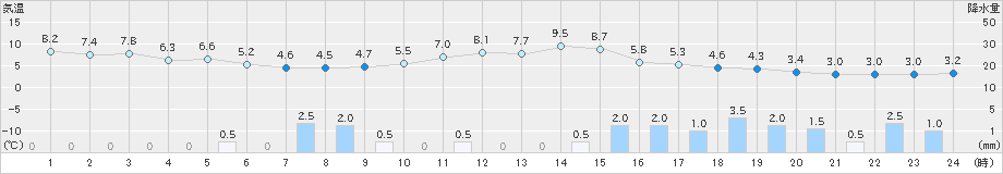 八尾(>2024年12月26日)のアメダスグラフ