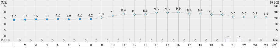 今津(>2024年12月26日)のアメダスグラフ