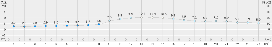 信楽(>2024年12月26日)のアメダスグラフ