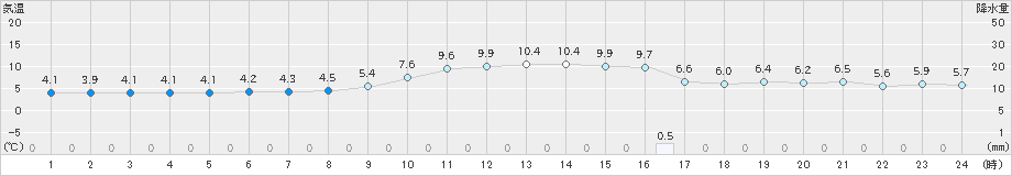 土山(>2024年12月26日)のアメダスグラフ