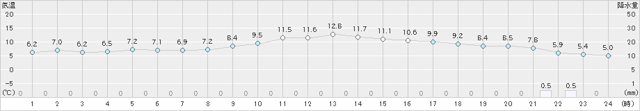 舞鶴(>2024年12月26日)のアメダスグラフ