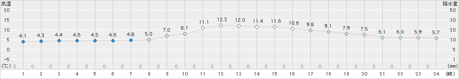 福知山(>2024年12月26日)のアメダスグラフ