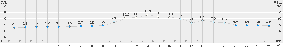 園部(>2024年12月26日)のアメダスグラフ