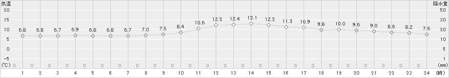 京都(>2024年12月26日)のアメダスグラフ