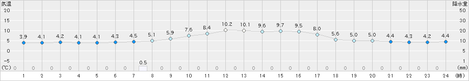 能勢(>2024年12月26日)のアメダスグラフ