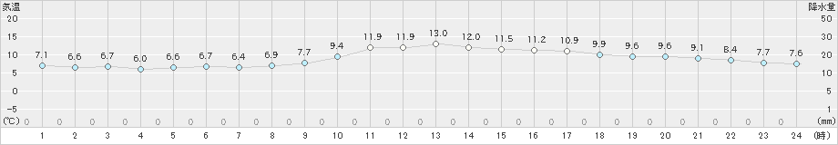 枚方(>2024年12月26日)のアメダスグラフ