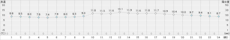 大阪(>2024年12月26日)のアメダスグラフ