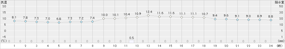 堺(>2024年12月26日)のアメダスグラフ