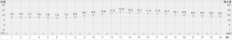 八尾(>2024年12月26日)のアメダスグラフ