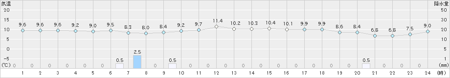 香住(>2024年12月26日)のアメダスグラフ