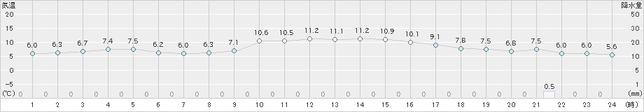 豊岡(>2024年12月26日)のアメダスグラフ