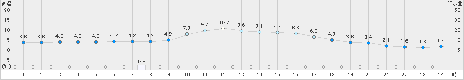 一宮(>2024年12月26日)のアメダスグラフ