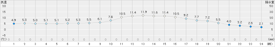 福崎(>2024年12月26日)のアメダスグラフ