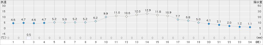 西脇(>2024年12月26日)のアメダスグラフ