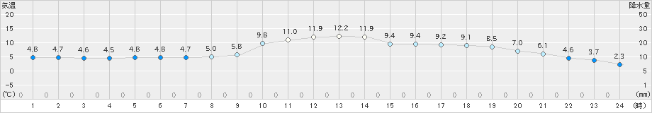 上郡(>2024年12月26日)のアメダスグラフ