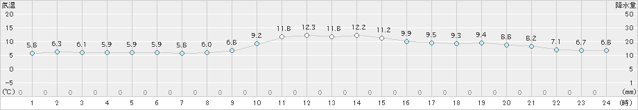 姫路(>2024年12月26日)のアメダスグラフ