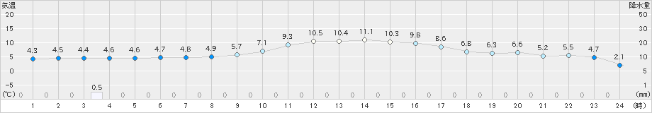 三田(>2024年12月26日)のアメダスグラフ