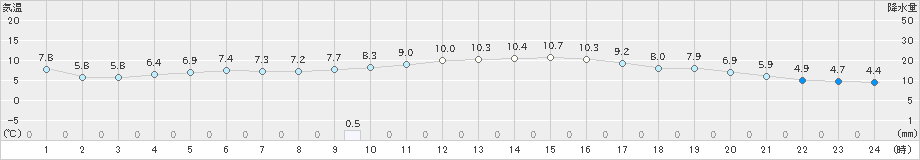 三木(>2024年12月26日)のアメダスグラフ