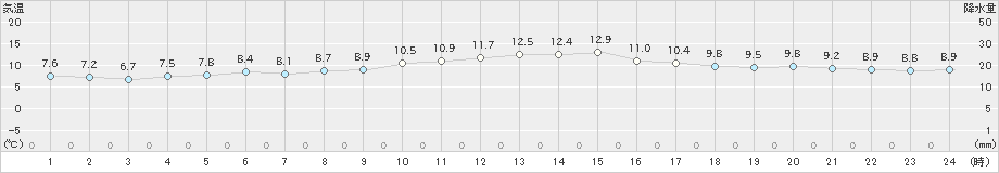 明石(>2024年12月26日)のアメダスグラフ