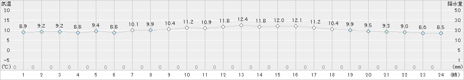 神戸(>2024年12月26日)のアメダスグラフ