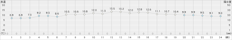 郡家(>2024年12月26日)のアメダスグラフ