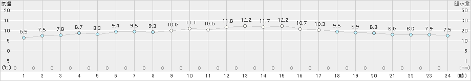 洲本(>2024年12月26日)のアメダスグラフ