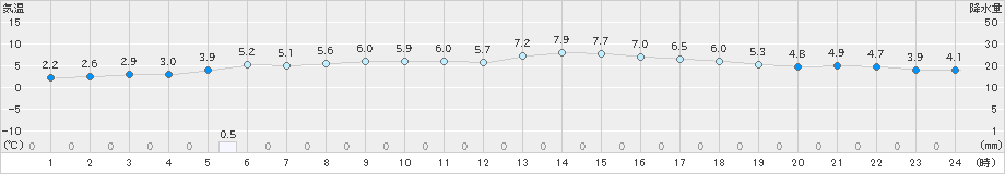 針(>2024年12月26日)のアメダスグラフ