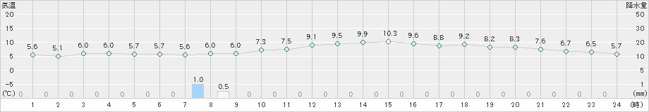 かつらぎ(>2024年12月26日)のアメダスグラフ