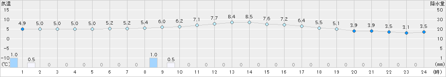 清水(>2024年12月26日)のアメダスグラフ