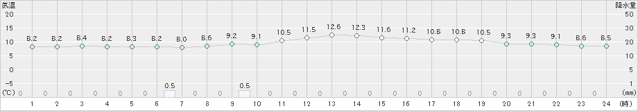 川辺(>2024年12月26日)のアメダスグラフ