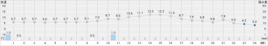 栗栖川(>2024年12月26日)のアメダスグラフ