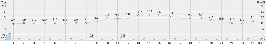 西川(>2024年12月26日)のアメダスグラフ