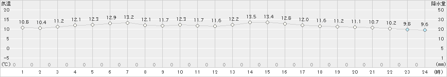 潮岬(>2024年12月26日)のアメダスグラフ