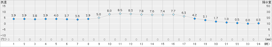 今岡(>2024年12月26日)のアメダスグラフ