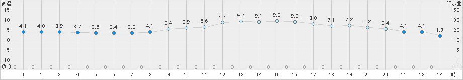 久世(>2024年12月26日)のアメダスグラフ