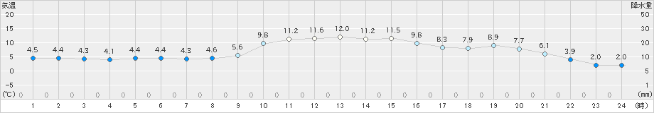 和気(>2024年12月26日)のアメダスグラフ