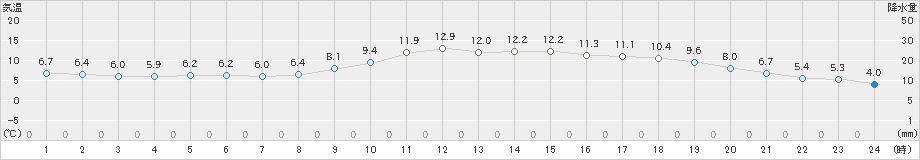 岡山(>2024年12月26日)のアメダスグラフ