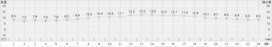 玉野(>2024年12月26日)のアメダスグラフ