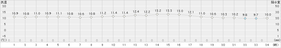 呉(>2024年12月26日)のアメダスグラフ