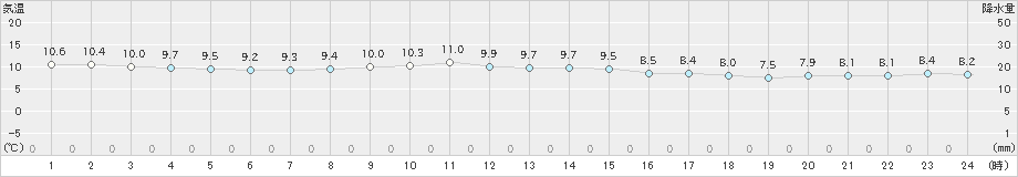 西郷(>2024年12月26日)のアメダスグラフ