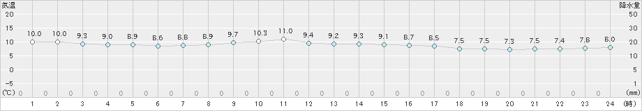 西郷岬(>2024年12月26日)のアメダスグラフ