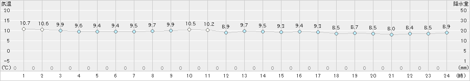 海士(>2024年12月26日)のアメダスグラフ