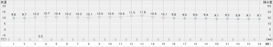 鹿島(>2024年12月26日)のアメダスグラフ